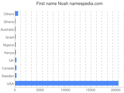 Given name Noah