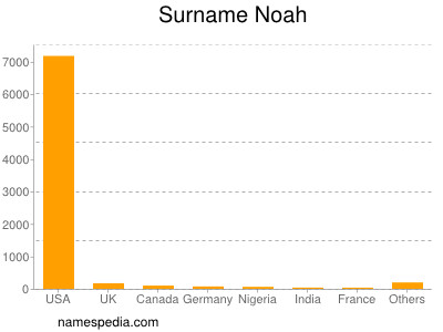 Surname Noah