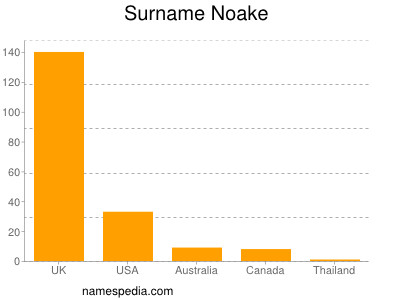 Surname Noake