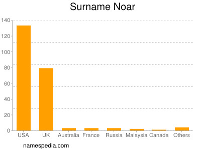 Surname Noar
