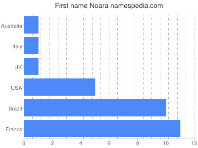 Given name Noara