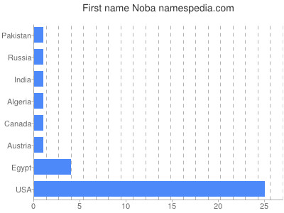 Given name Noba