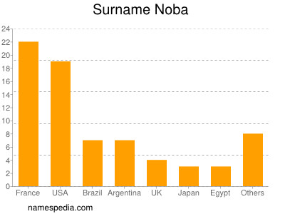 Surname Noba