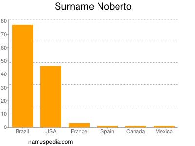 Surname Noberto