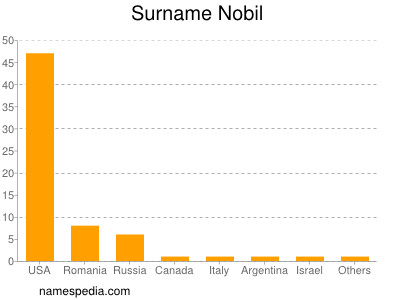 Surname Nobil
