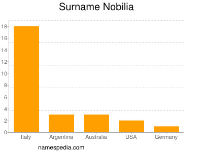 Surname Nobilia