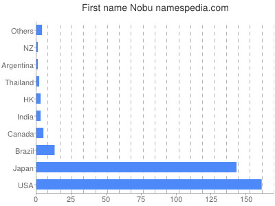 Given name Nobu