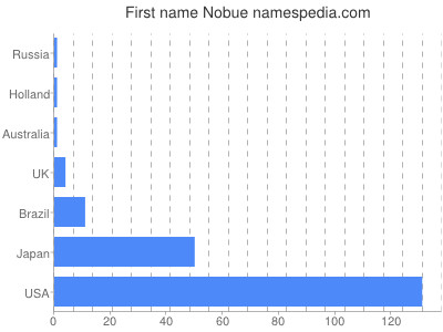 Given name Nobue