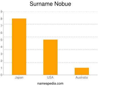 Surname Nobue