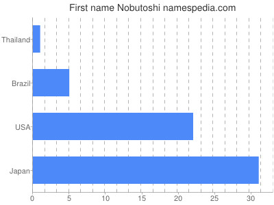Given name Nobutoshi