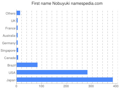 Given name Nobuyuki
