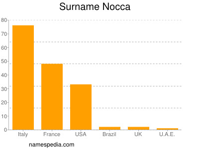Surname Nocca