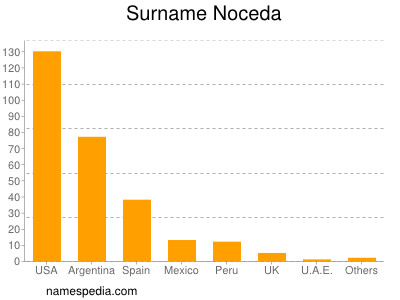 Surname Noceda