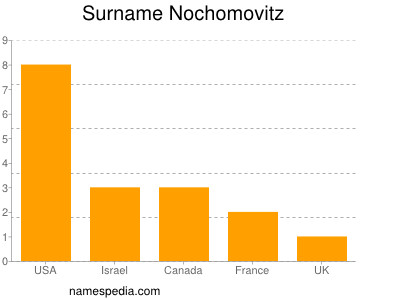 Surname Nochomovitz