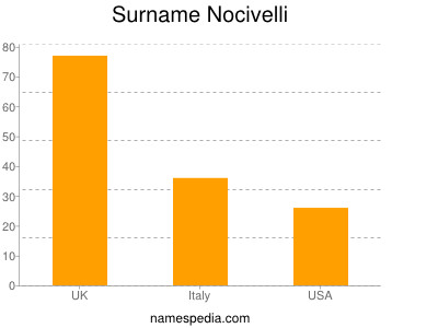 Surname Nocivelli