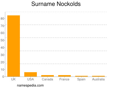 Surname Nockolds