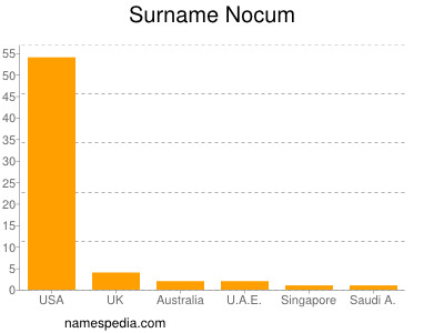 Surname Nocum