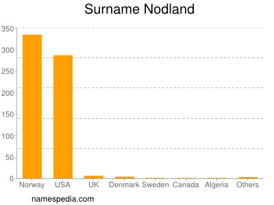 Surname Nodland