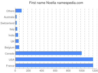 Given name Noella