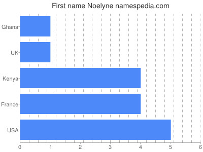 Given name Noelyne