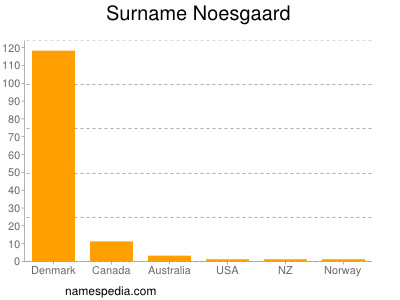 Surname Noesgaard