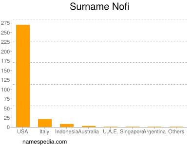 Surname Nofi