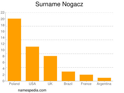 Surname Nogacz