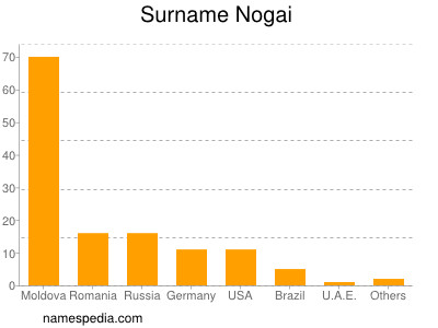 Surname Nogai