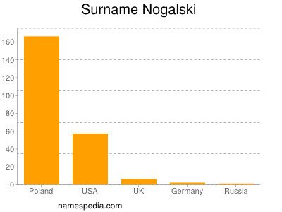 Surname Nogalski