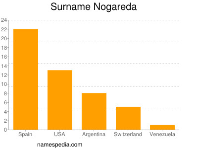Surname Nogareda