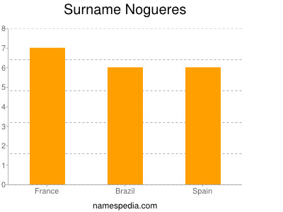 Surname Nogueres