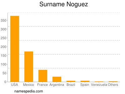 Surname Noguez