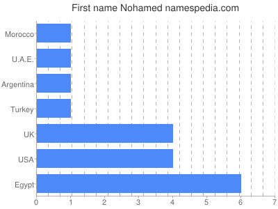 Given name Nohamed