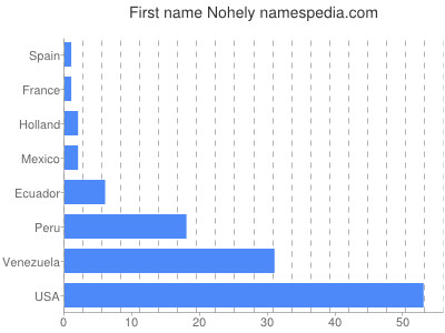Given name Nohely