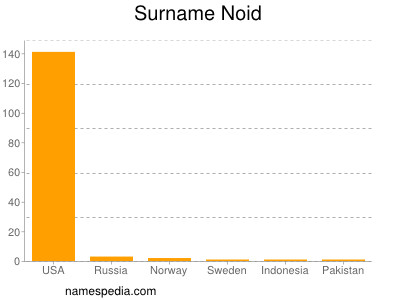 Surname Noid