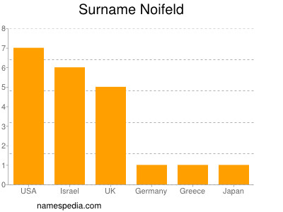 Surname Noifeld