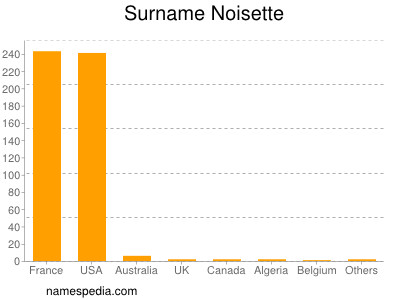 Surname Noisette