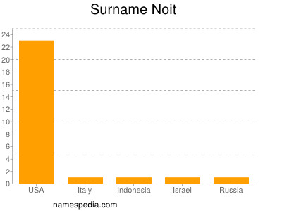 Surname Noit