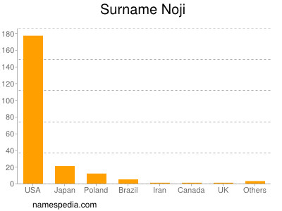Surname Noji