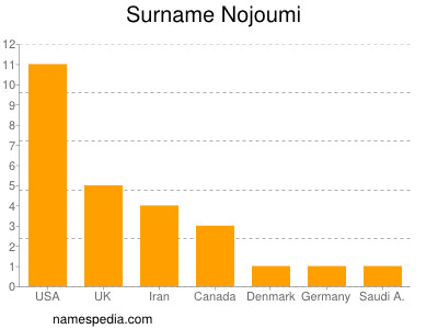 Surname Nojoumi