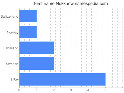 Given name Nokkaew