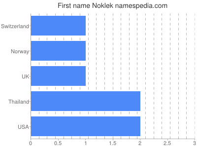 Given name Noklek