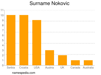 Surname Nokovic