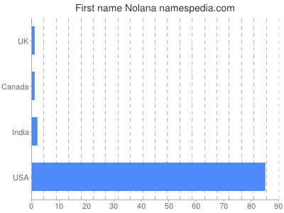 Given name Nolana