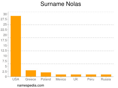 Surname Nolas