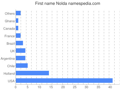 Given name Nolda
