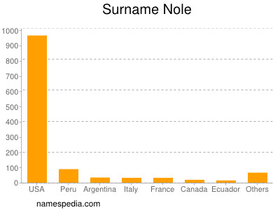 Surname Nole