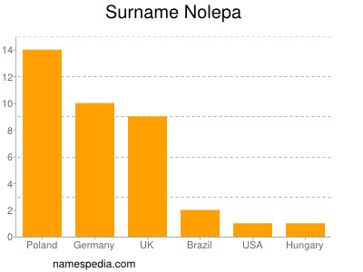 Surname Nolepa