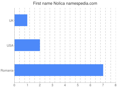 Given name Nolica