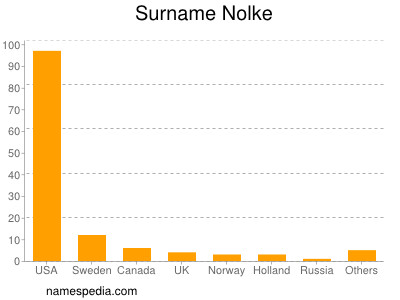 Surname Nolke
